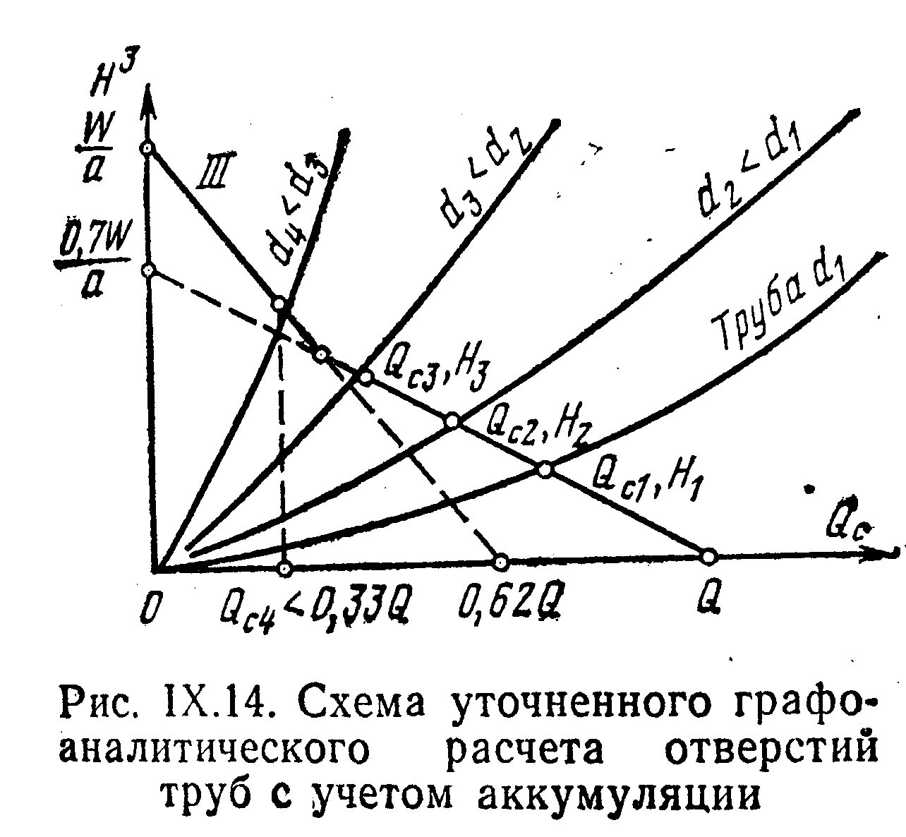 Функция аккумуляции средств. График аккумуляции труб. график учетом аккумуляции. графики водопропускной способности труб. учет аккумуляции ливневых вод.