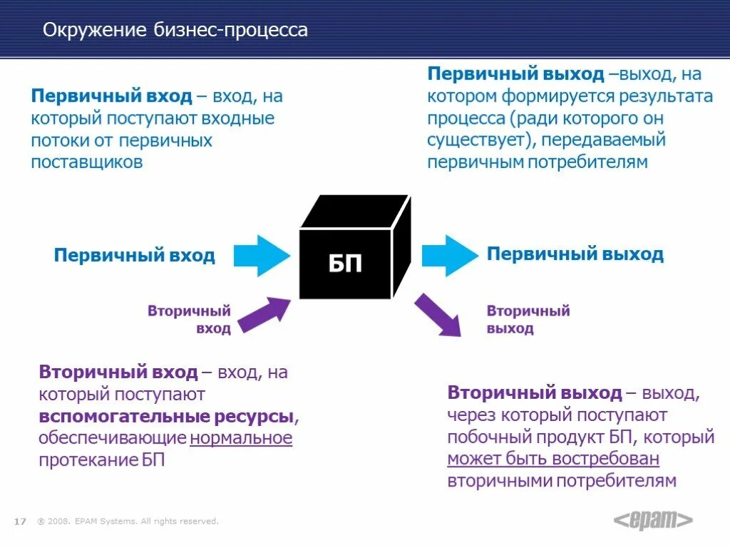 Первичные и вторичные входы и выходы бизнес процесса. Окружение бизнес-процесса. Схема окружения бизнес-процесса. Вторичный вход бизнес процесса. Вход и выход бизнес процесса