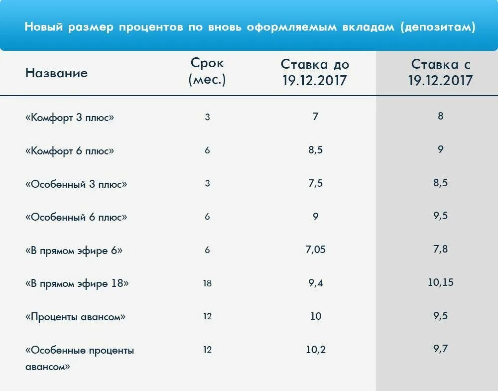 В каком банке выгодно открыть депозит