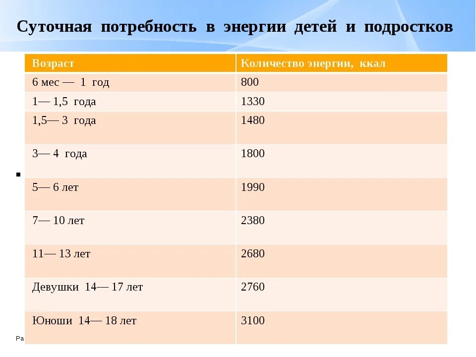 Суточная потребность подростка в калориях. Суточная потребность калорий для детей 3 лет. Потребность в энергии у детей. Суточная потребность детей в энергии.