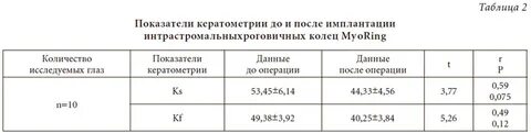 2 таблица 2 2 показатели