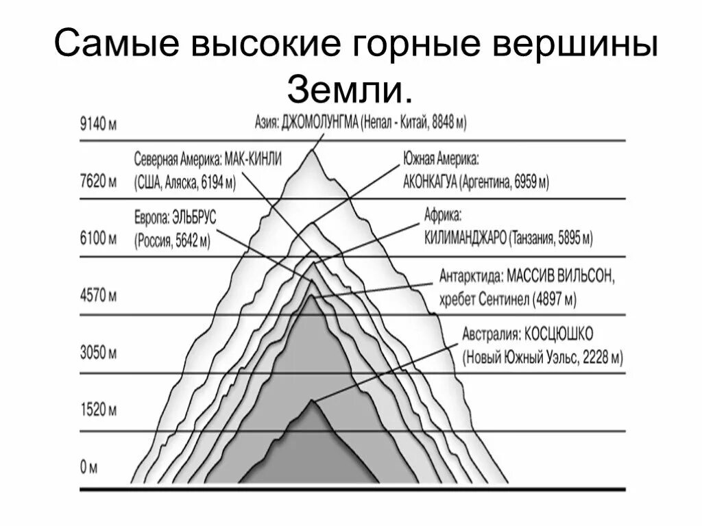 Высокие вершины на карте. Самые высокие вершины мира таблица. Схема высочайших гор. Список самых высоких гор. Самые высокие горные вершины мира на карте.