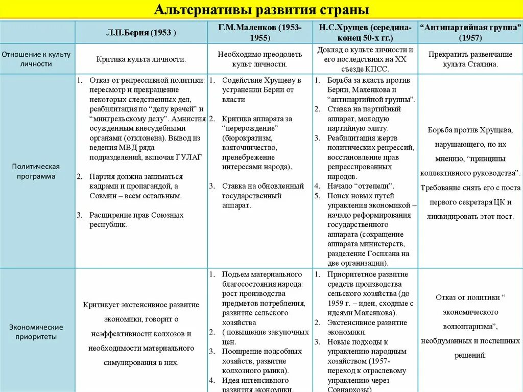 Политическая борьба после смерти Сталина таблица. Борьба за власть после смерти Сталина таблица. Альтернативы развития страны после смерти Сталина. 3 Этапа борьбы за власть после смерти Сталина таблица. Участники антипартийной группы