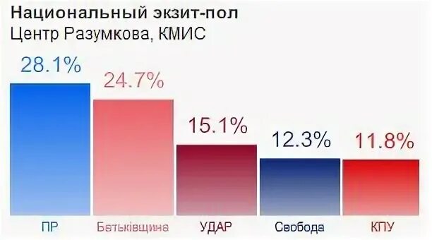 Выборы результаты экзит полов. Экзит. экзит пол. екзит 8. экзит полы 2018.