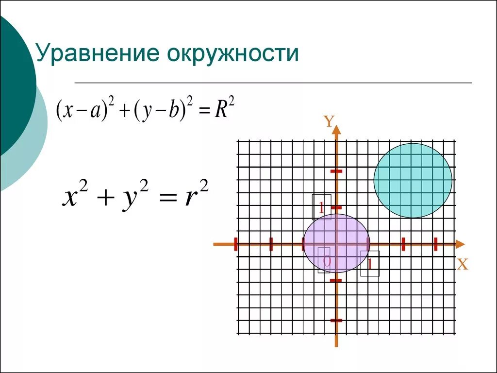 Простейшее уравнение окружности. Общий вид уравнения окружности. Уравнение окружности формула с центром в точке. Уравнение окружности круга. Простейшее уравнение окружности.