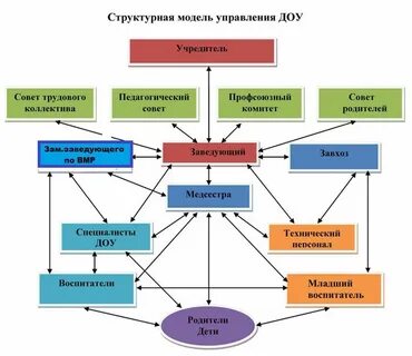 Система взаимодействия специалистов