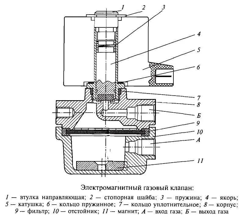 Газ клапан сколько. Электромагнитный клапан газового баллона ГБО 4. Электромагнитный клапан для газа схема. Устройство газового клапана ГБО. Электромагнитный газовый клапан дн32.