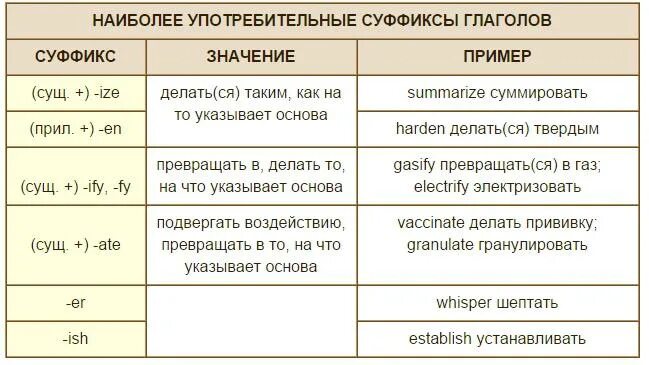 Образование глаголов с помощью суффиксов. Суффиксы глаголов в английском языке таблица. словообразование в английском языке суффиксы глаголов. словообразование глаголов в английском языке. преобразование глаголов в английском.