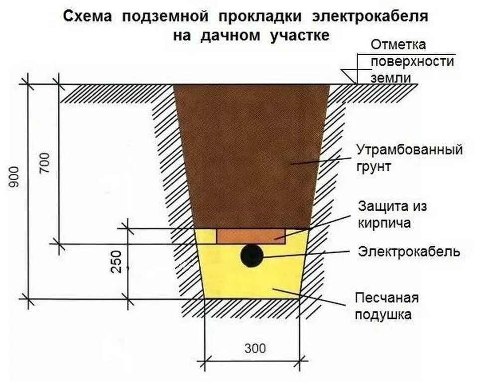 Можно ли работать в земле. Прокладка в 1 траншее 6 кабелей. Песчаная подушка под кабель в траншее. Схема устройства траншеи для прокладки кабеля. Траншея под кабель ширина 200мм.