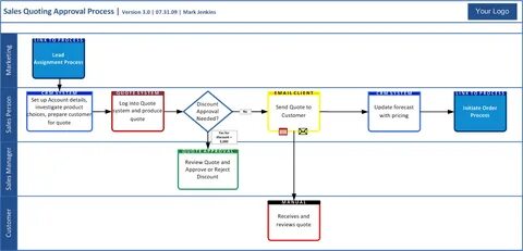 Process version