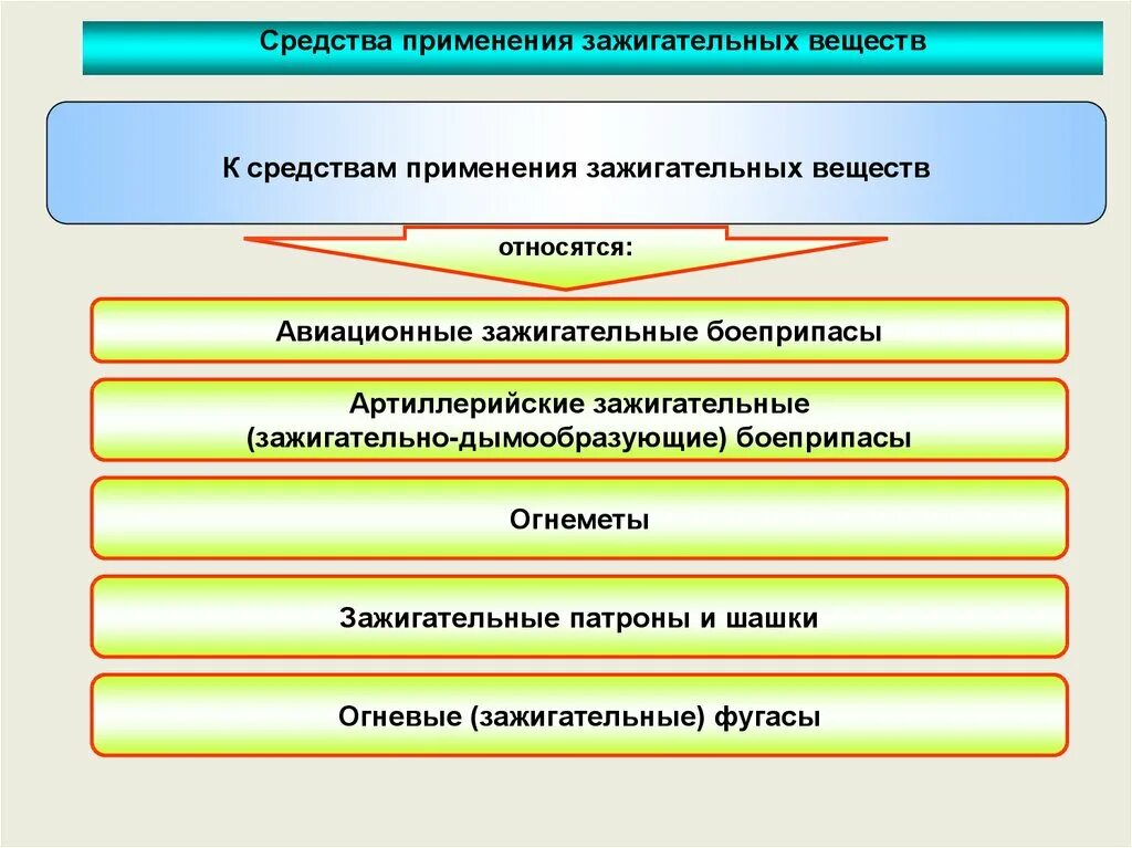 Применение зажигательных веществ. Характеристика зажигательных веществ. учебный набор зажигательных веществ. характеристики и свойства зажигательных веществ. характеристики поражающих свойств зажигательных веществ.