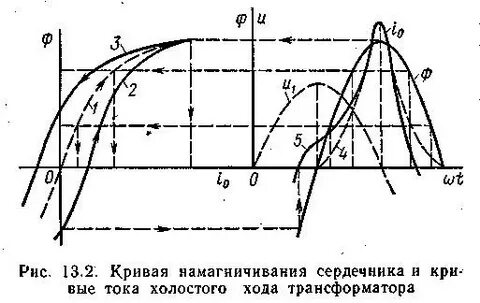 Ток намагничивания дросселя