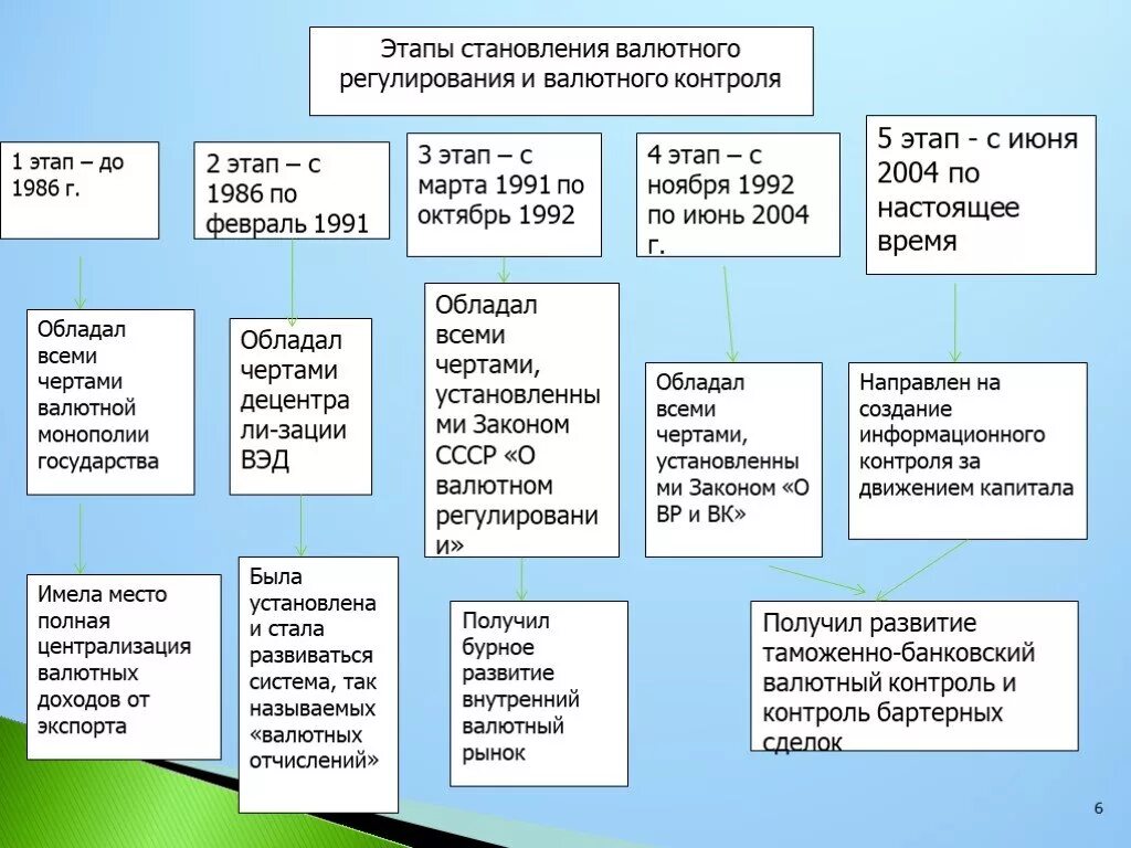 Система валютного контроля в РФ. Этапы развития системы валютного регулирования и контроля в РФ. Этапы валютного регулирования в России. Этапы развития валютного регулирования в России. Кредитно валютный контроль