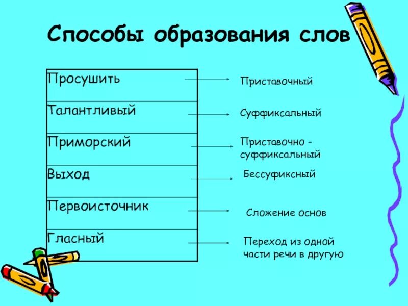 Теория слова образования. Способы образования слов. Способы образован слов. Способы образовани ясов. Способыоьразования слов.