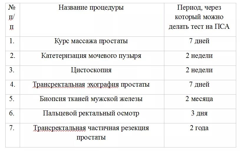 Как сдавать пса у мужчин правильно