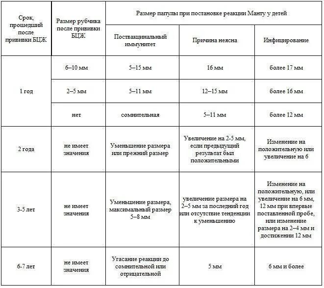 Сколько см манту у ребенка. Норма прививки манту у детей. Показатели манту у ребенка норма. Реакция манту норма у детей. Реакция манту норма у детей 7 лет.