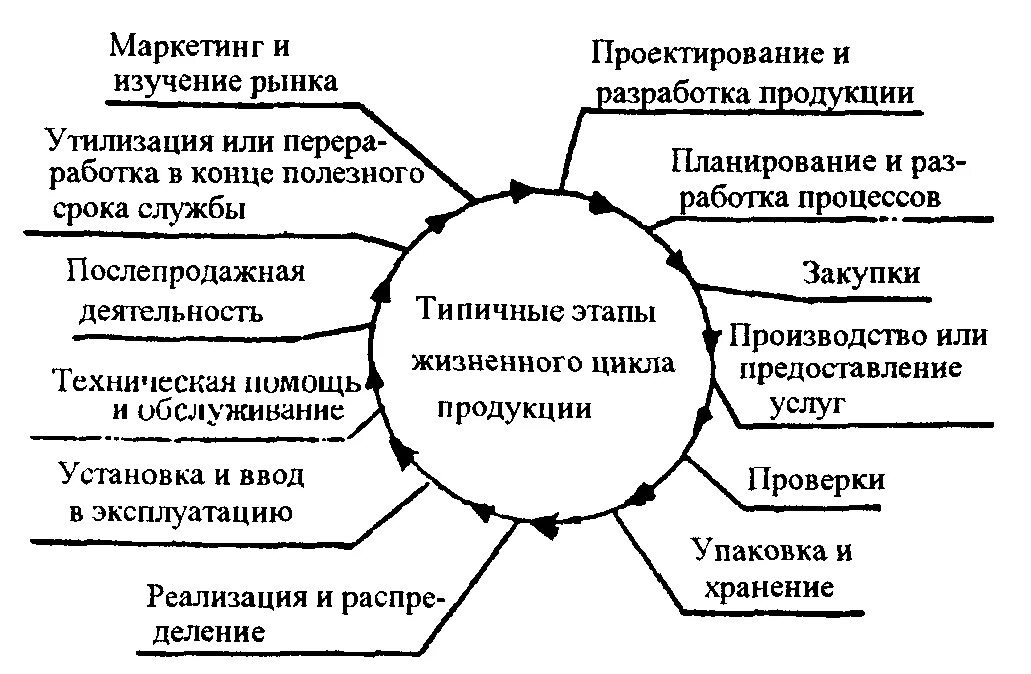 Основные стадии жизненного цикла продукции. Жизненный цикл продукции схема. Этапы жизненного цикла изделия. Типичные этапы жизненного цикла продукции.