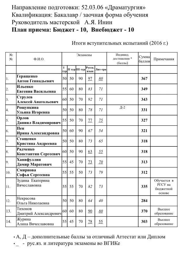 Вгик расписание. ВГИК вступительные экзамены. Вступительные экзамены на режиссера. Экзамены для поступления в ВГИК. ВГИК список зачисленных.