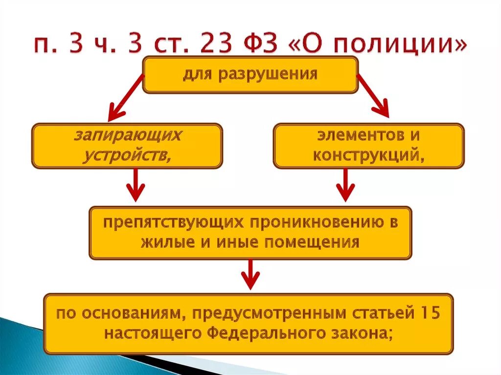 Ст 23 ФЗ 3 О полиции. Ст 23 закона о полиции шпаргалка. 23 Статья ФЗ. Статья 23 ФЗ О полиции.