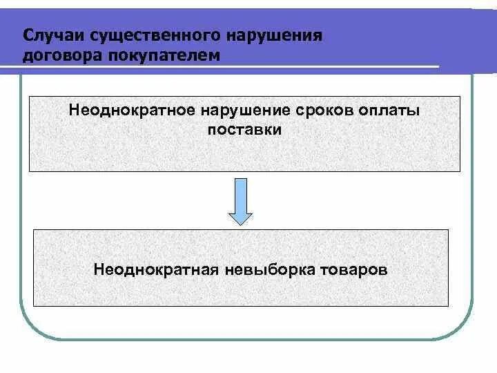 Ответственность за нарушение сроков договора. Нарушение договора поставки. Риски поставщика по договору поставки. Нарушение сроков оплаты по договору. Нарушение поставщиком условий договора поставки.