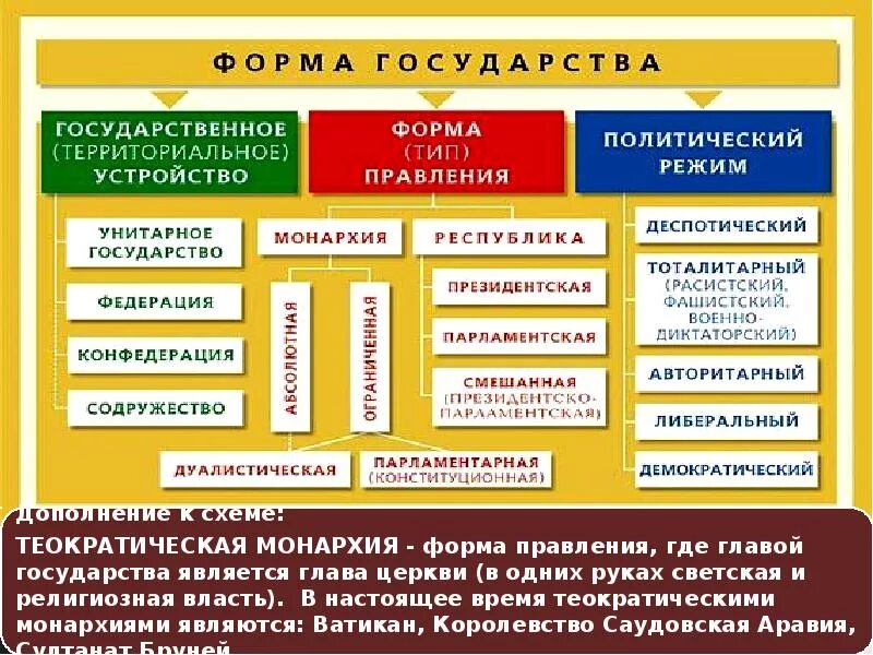 Форма государства понятие содержание. Государство форма правления. политические режимы схема. форма правления гос устройство политический режим. форма гос устройства политический режим. форма правления форма гос устройства и политический режим.