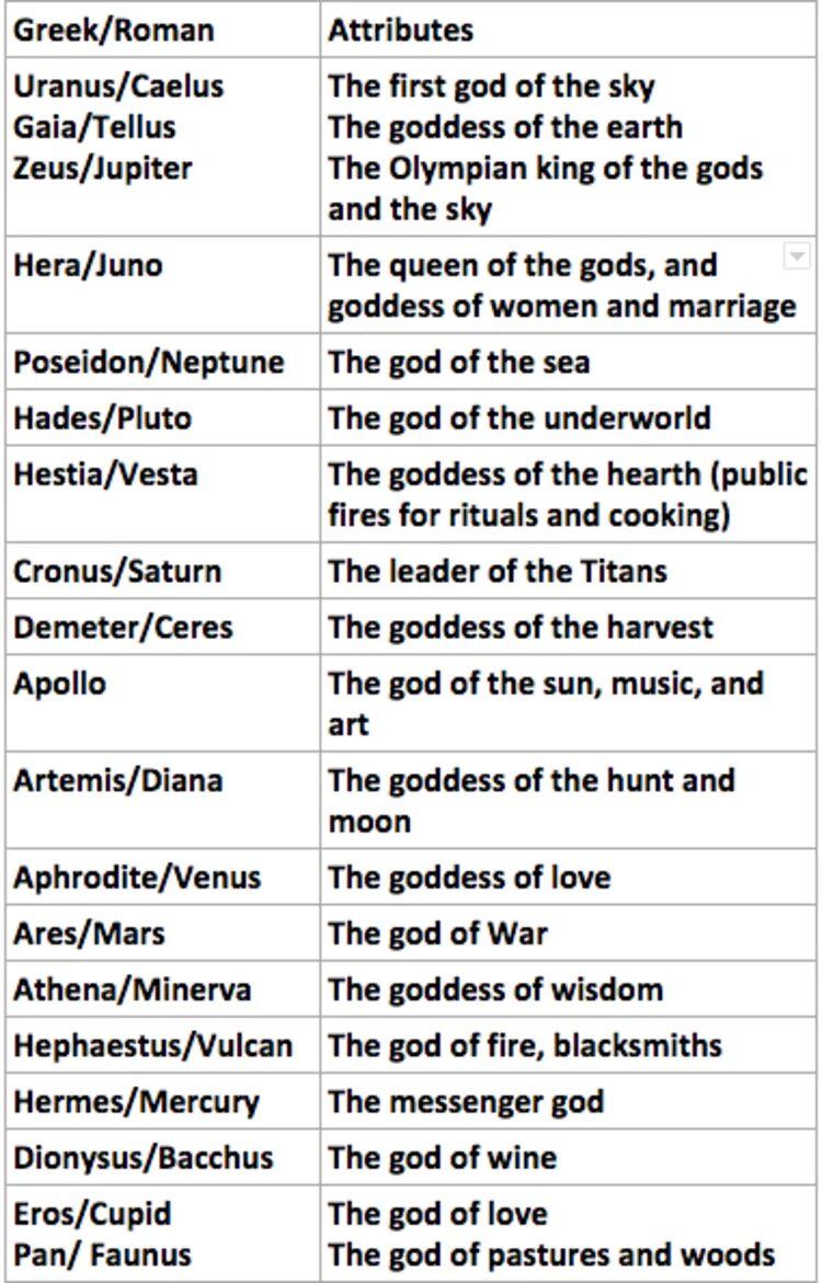 Greek Gods and Roman Gods. Greek and Roman Gods names. Roman Gods and Goddesses. Greek Gods and Goddesses. Roman gods