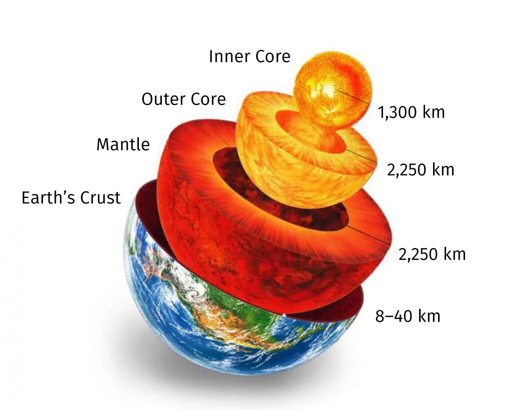Какая часть земли самая большая. Слои внутреннего строения земли. Структура земли слои. Ядро земли схема. Ядро мантия земная кора.