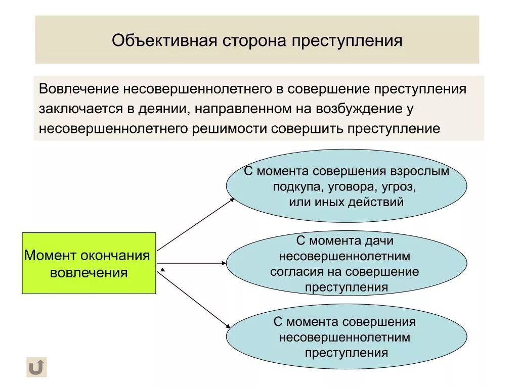 Вовлечение несовершеннолетнего ст ук рф. Вовлечение несовершеннолетнего в совершение преступления. Объективная сторона преступления. Схема вовлечение несовершеннолетнего в совершение преступления. Признаки совершения преступления несовершеннолетними схема.