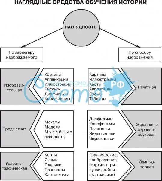 Классификация наглядного обучения. Классификация наглядного обучения