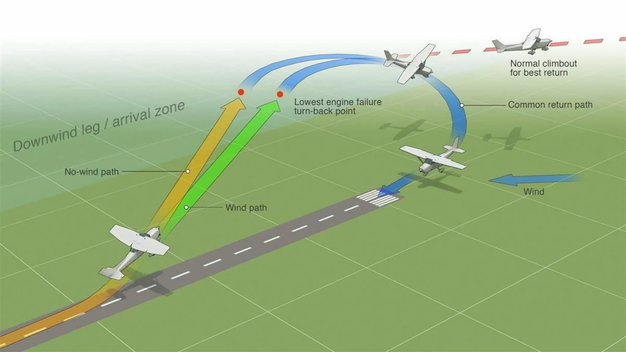 Этапы посадки. Заход на посадку самолета. Время взлета и посадки самолета. Время взлета и посадки самолета. Аэропорт толмачево впп.