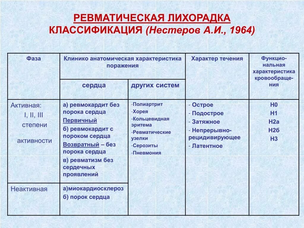 Классификация острой ревматической лихорадки по течению. Варианты клинического течения острой ревматической лихорадки. Острая ревматическая лихорадка Тип лихорадки. Классификация ревматической лихорадки арр 2003. Лихорадка артрите