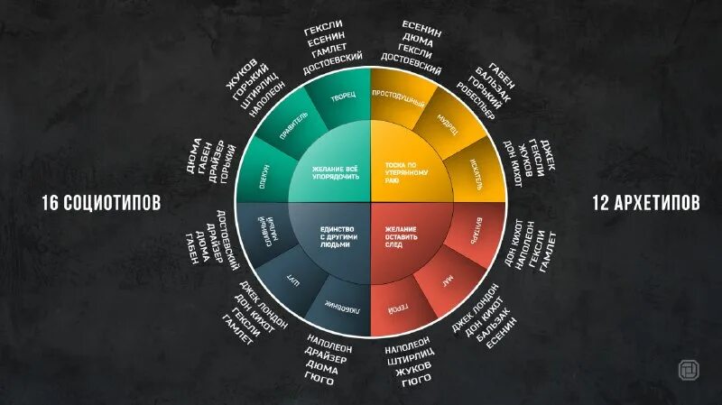 Архетипы личности пирсон. Архетипы в брендинге. Колесо архетипов. Зебра архетипы. Колесо архетипов бренда.