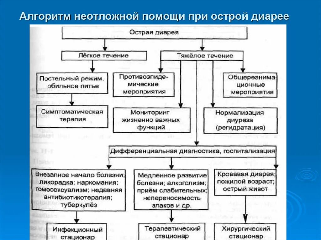 Алгоритмы оказания медицинской. Алгоритм оказания неотложной помощи при. Первая помощь при диарее алгоритм. Схема оказания неотложной помощи. Тактика оказания неотложной помощи при диарее.