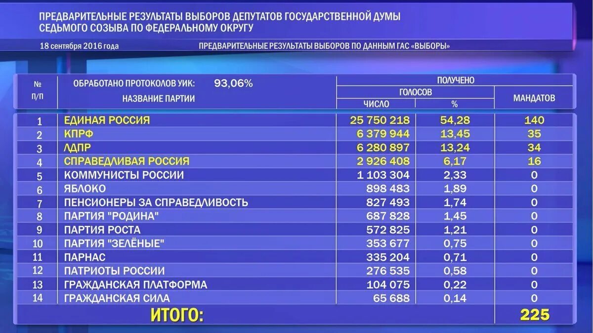 Сколько процентов голосов нужно набрать. Политические партии РФ В Госдуме таблица. Итоги выборов в Госдуму 2016. Выборы в государственную Думу 2016 г. итоги. Таблица выборы в государственную Думу.