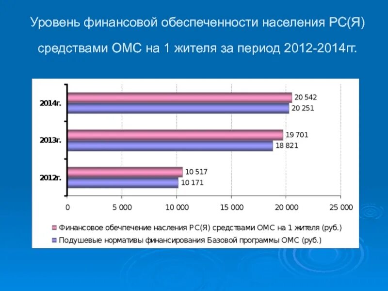 Уровень обеспеченности финансовыми ресурсами