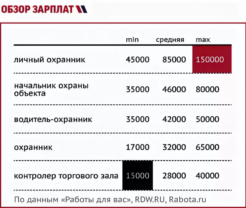 Зарплата охраны. Зарплата охранника. Заработная плата охранника. Сколько получает охранник. Сколько зарабатывают в отелях