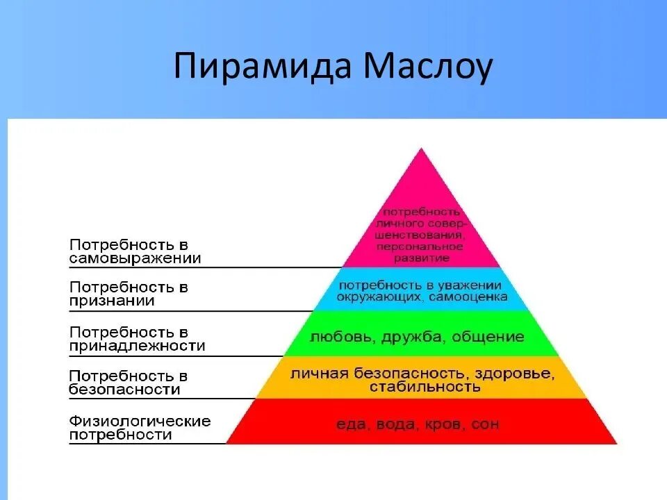 В соответствии с основными. Абрахам Маслоу потребности. Треугольник потребностей Маслоу. Теория Абрахама Маслоу. Пирамида развития личности Маслоу.