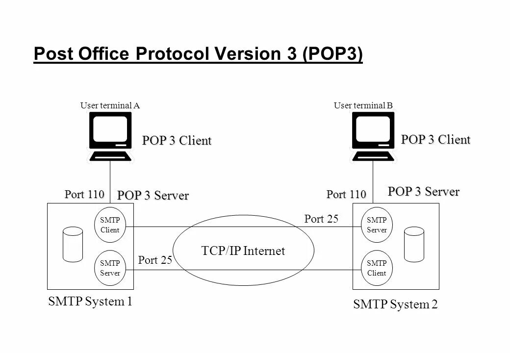 Протокол pop3 (Post Office Protocol 3). Pop3 SMTP это протоколы. Post Office Protocol протокол. Pop3 и SMTP схема. User terminal