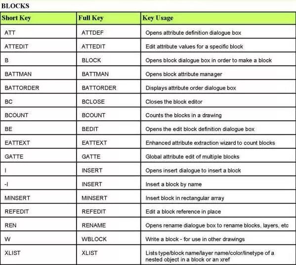 Key define. Autocad keyboard shortcuts keys. autocad shortcut keys. autocad command keyboard. autocad all commands list.