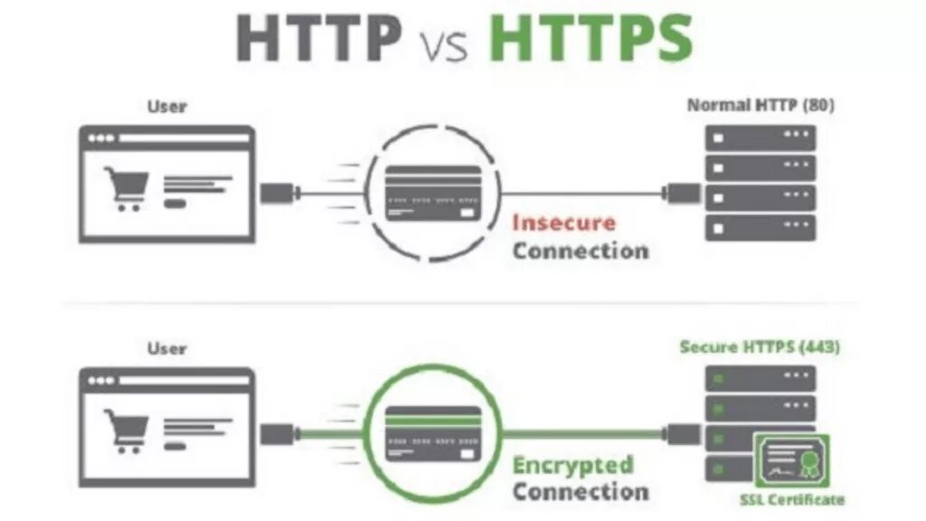 Https v. Http://аналарманка. Http://давнбррейкер/. Http://иннопилис/. Http://статисфекторуи.