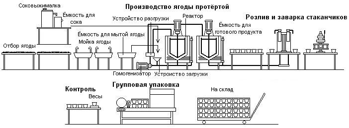 Технологические карты фруктов