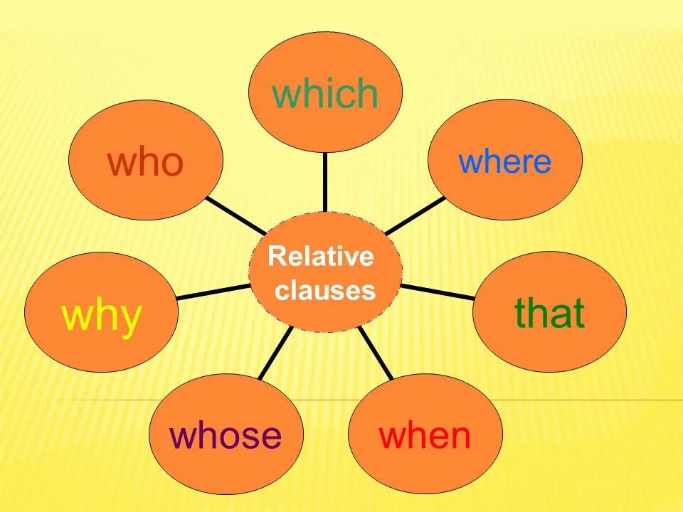 Who перевод на русский. Relative Clauses. Relative Clauses в английском языке. Relative Clauses правило. That Clause в английском языке.