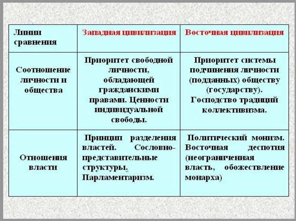 Различия западной и восточной. Сравнение Западной и Восточной цивилизации. Сходства цивилизаций Запада и Востока. Особенности Восточной цивилизации. Сравнение Западной цивилизации и Восточной цивилизации.