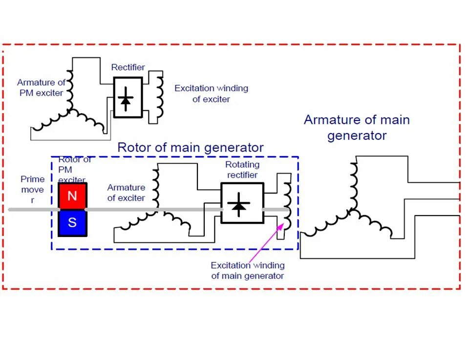 Generator main warp generator sh. Excitation winding. synchronous lateral excitation bridges. microwave field generators.