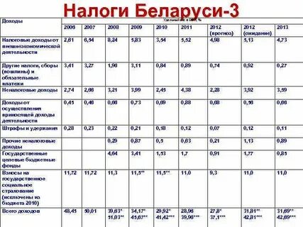 Виды подоходного налога в рб