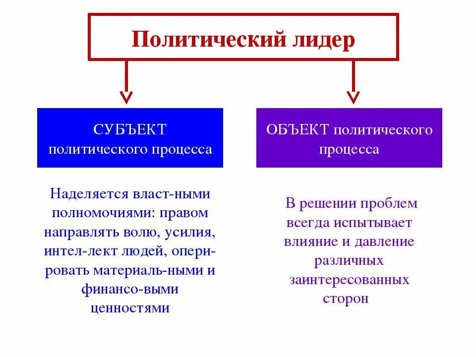 Политический субъект россии. Субъекты и объекты политического процесса. Субъекты политического лидерства. Политический Лидер субъект и объект. Политический Лидер как субъект и объект политического процесса.