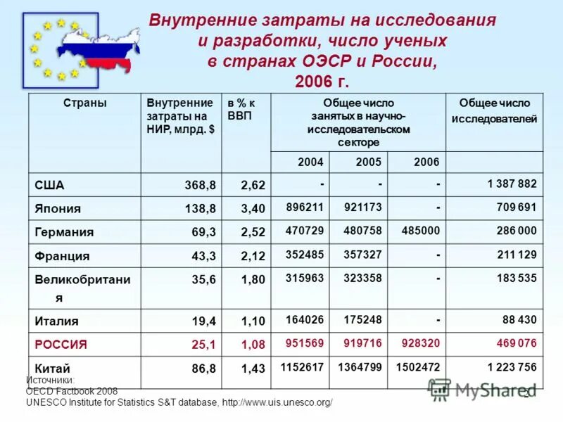 внутренние затраты на исследования и разработки, % к ввп. внешние затраты на исследования и разработки. внутренние затраты на научные исследования. внутренние затраты на научные исследования. внутренние затраты на научные исследования и разработки.