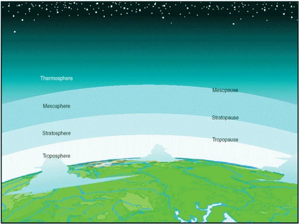 Атмосфера стратосфера Тропосфера. Тропосфера стратосфера мезосфера. Атмосфера стратосфера слои. Строение атмосферы Тропосфера.