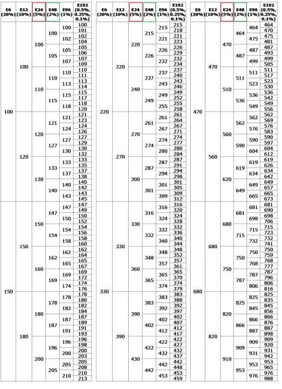 Номинальный ряд резисторов е48. Ряд номиналов резисторов е24. Ряды сопротивлений резисторов е192. Ряд е24 резисторы таблица.