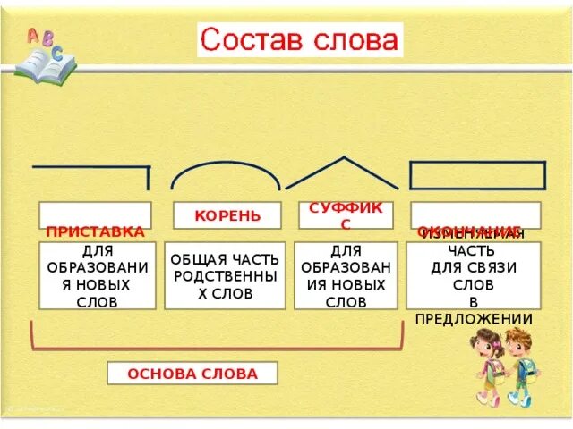Помощь корень приставка. Что такое корень приставка суффикс окончание основа окончание. приставка корень суффикс окончание. основа корень приставка суффикс. слова с приставкой корнем суффиксом окончанием и основой.